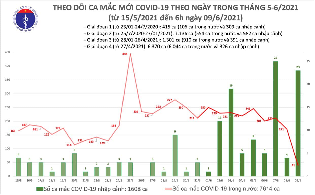 Bản tin sáng 9/6 của Bộ Y tế cho biết có thêm 64 ca mắc COVID-19, trong đó 23 ca nhập cảnh đã cách ly ngay; 41 ca trong nước tại Bắc Giang 24, Bắc Ninh 17. Việt Nam hiện có 9.222 bệnh nhân COVID-19. Số ca mắc của thế giới là trên 174,7 triệu